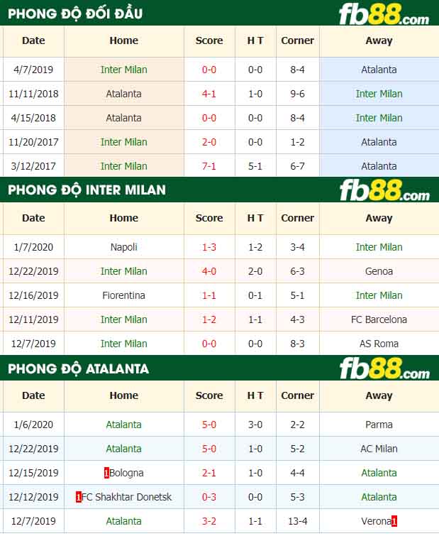 fb88-nhận định kèo bóng đá Inter Milan vs Atalanta