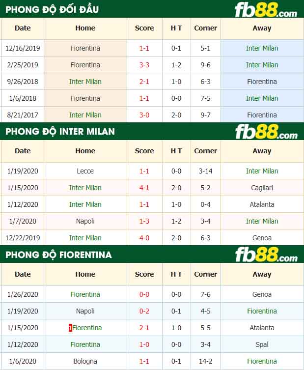 fb88-nhận định kèo bóng đá Inter Milan vs Fiorentina