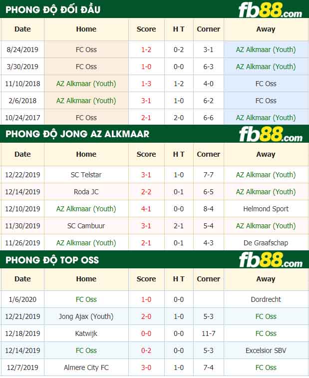 fb88-nhận định kèo bóng đá Jong AZ Alkmaar vs TOP Oss