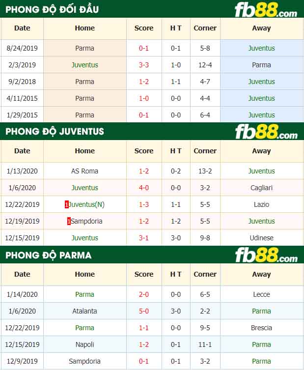 fb88-nhận định kèo bóng đá Juventus vs Parma