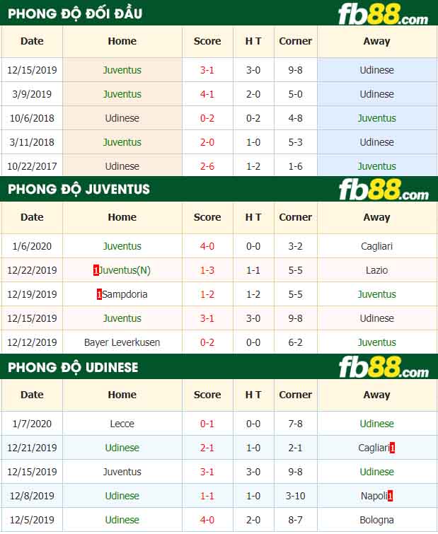 fb88-nhận định kèo bóng đá Juventus vs Udinese