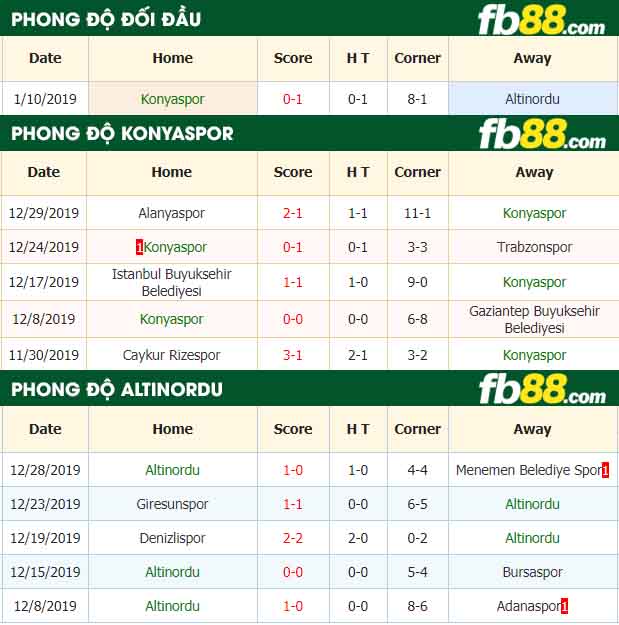 fb88-nhận định kèo bóng đá Konyaspor vs Altinordu