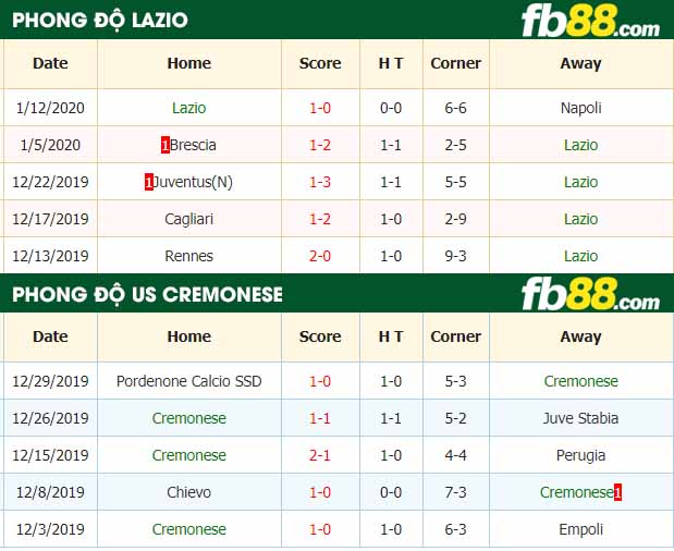 fb88-nhận định kèo bóng đá Lazio vs US Cremonese