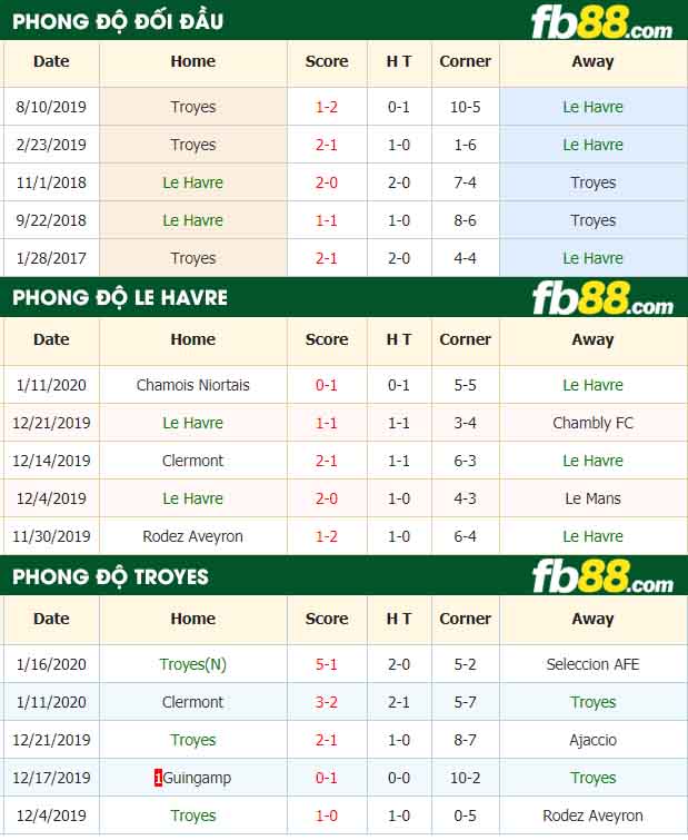 fb88-nhận định kèo bóng đá Le Havre AC vs Troyes AC