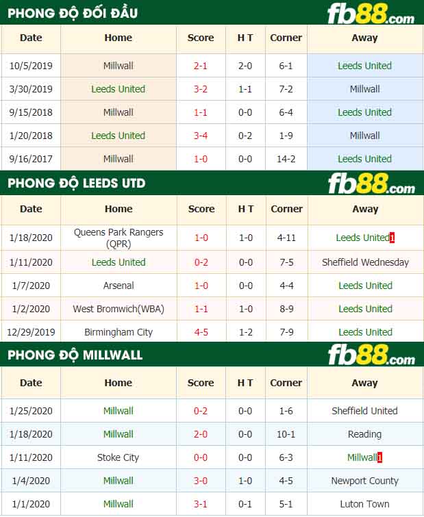 fb88-nhận định kèo bóng đá Leeds United vs Millwall