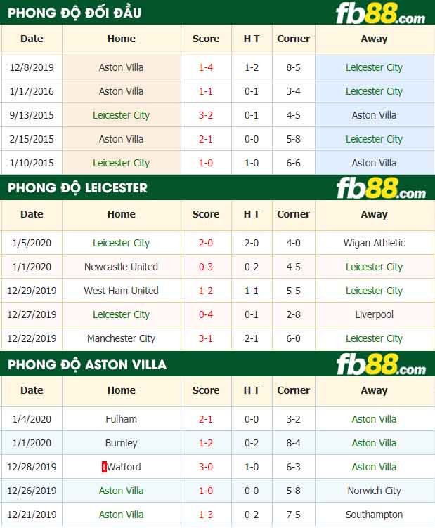 fb88-nhận định kèo bóng đá Leicester City vs Aston Villa