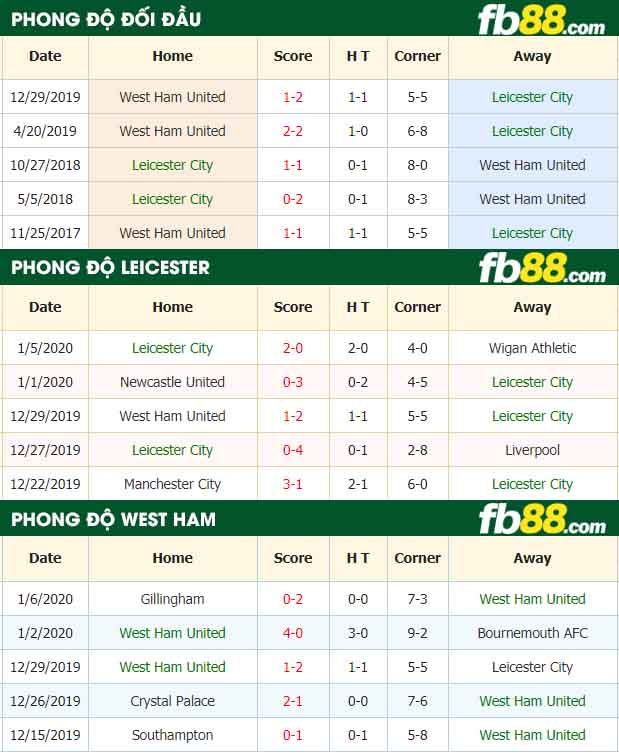 fb88-nhận định kèo bóng đá Leicester City vs West Ham United