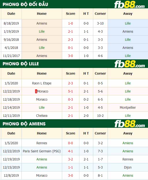 fb88-nhận định kèo bóng đá Lille OSC vs Amiens SC