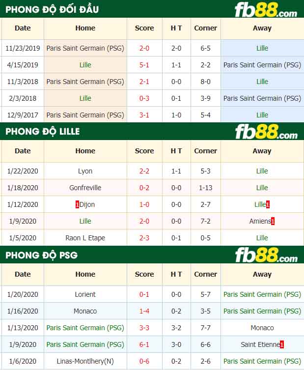 fb88-nhận định kèo bóng đá Lille OSC vs PSG