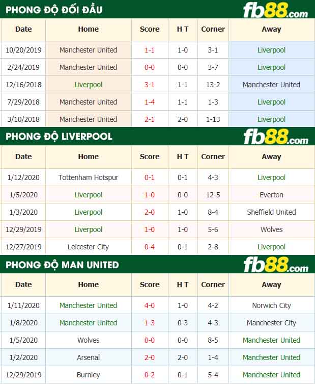 fb88-nhận định kèo bóng đá Liverpool vs Manchester United