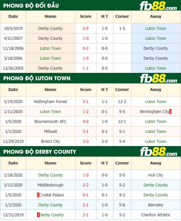 fb88-nhận định kèo bóng đá Luton Town vs Derby County