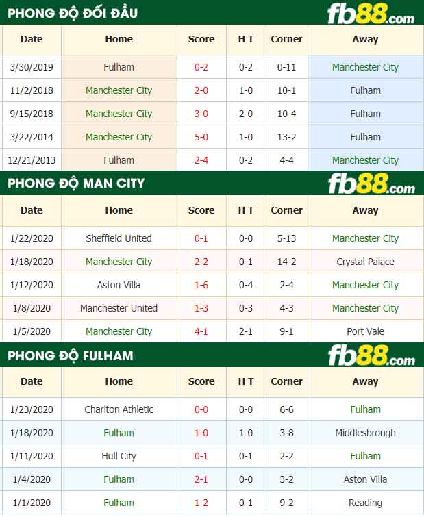 fb88-nhận định kèo bóng đá Man City vs Fulham