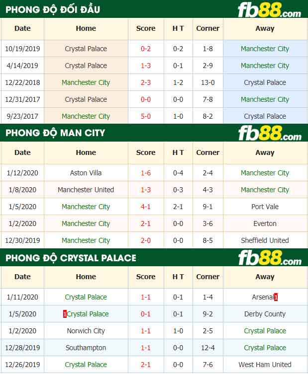 fb88-nhận định kèo bóng đá Manchester City vs Crystal Palace