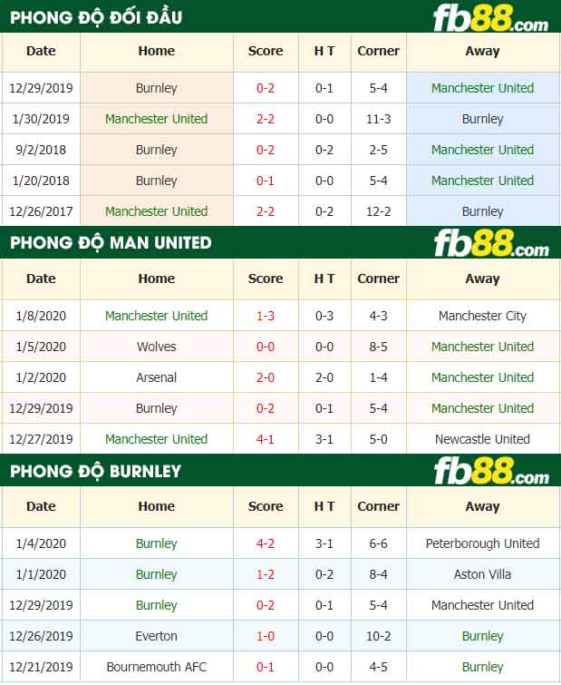 fb88-nhận định kèo bóng đá Manchester United vs Burnley