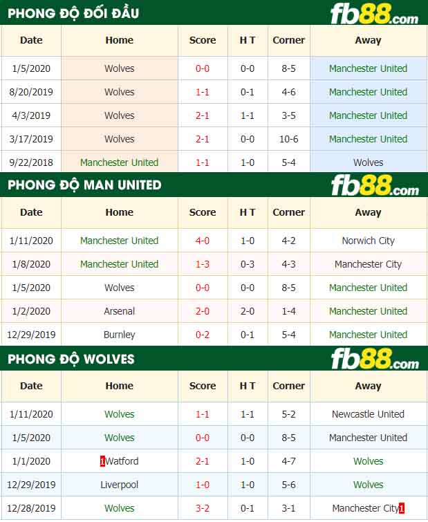 fb88-nhận định kèo bóng đá Manchester United vs Wolverhampton Wanderers