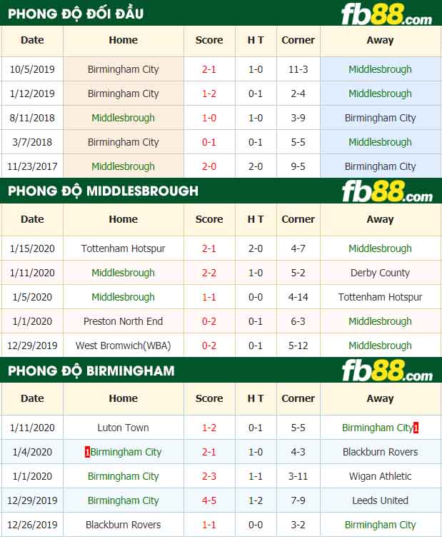 fb88-nhận định keo bóng đá Middlesbrough vs Birmingham City