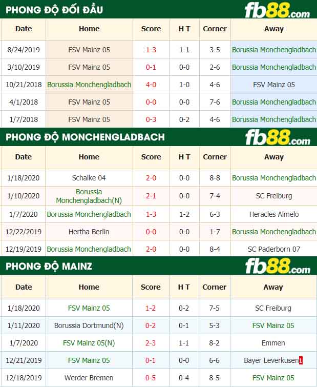fb88-nhận định kèo bóng đá Monchengladbach vs FSV Mainz 05