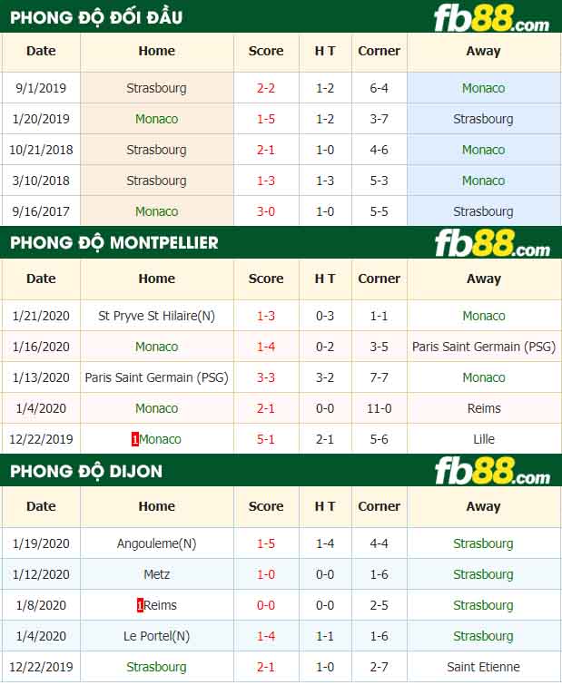 fb88-nhận định kèo bóng đá Montpellier HSC vs Dijon FCO