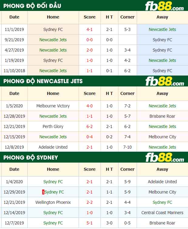 fb88-nhận định kèo bóng đá Newcastle Jets vs Sydney