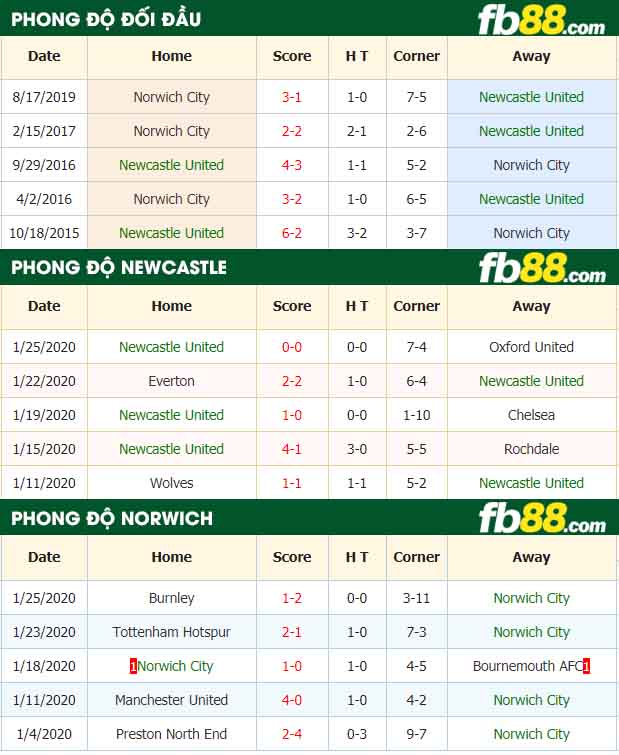 fb88-nhận định kèo bóng đá Newcastle vs Norwich City