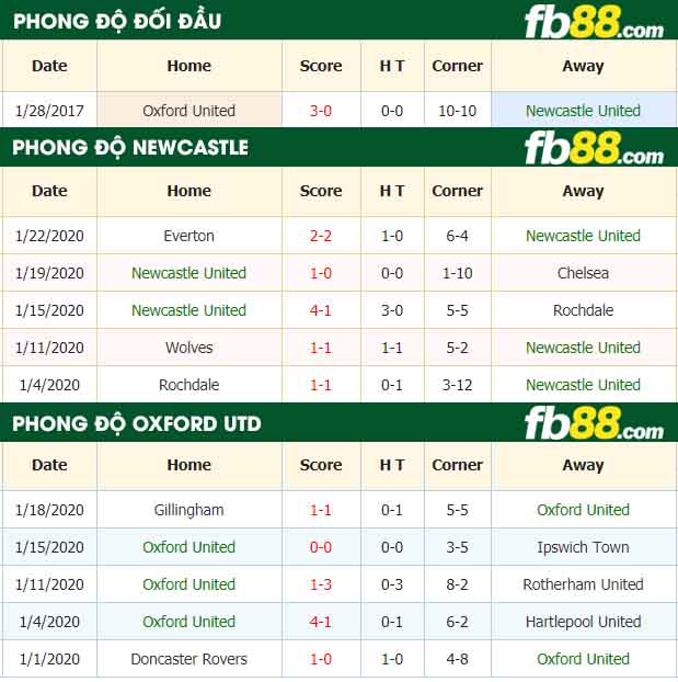 fb88-nhận định kèo bóng đá Newcastle vs Oxford United