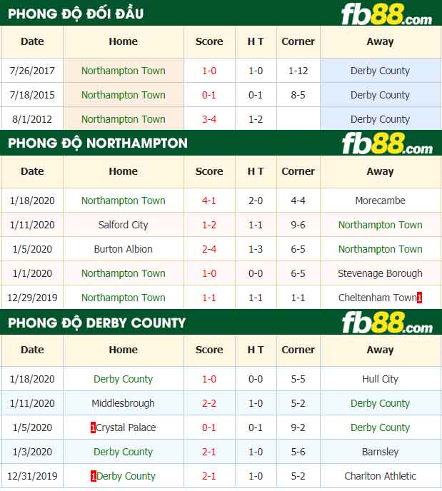 fb88-nhận định kèo bóng đá Northampton vs Derby County