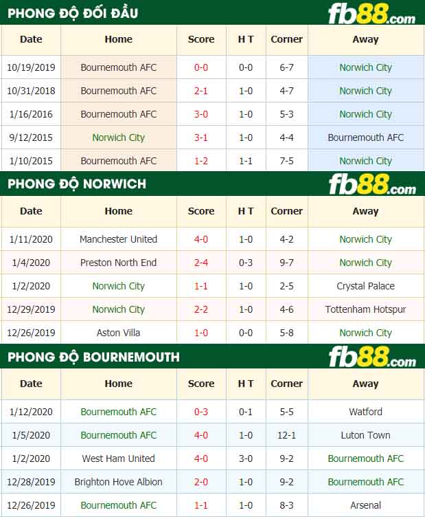 fb88-nhận định kèo bóng đá Norwich City vs AFC Bournemouth