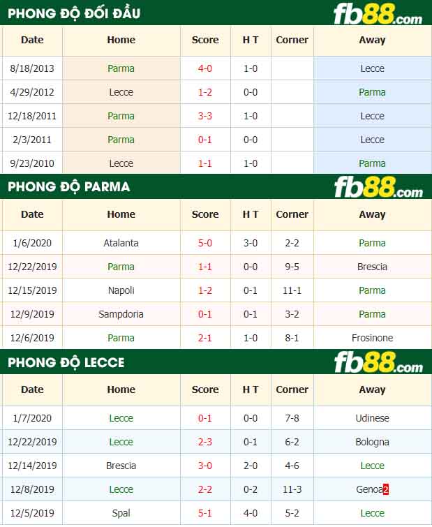fb88-nhận định kèo bóng đá Parma vs Lecce
