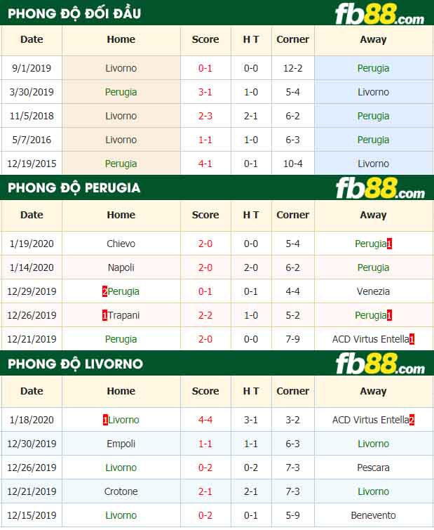 fb88-nhận định kèo bóng đá Perugia vs Livorno
