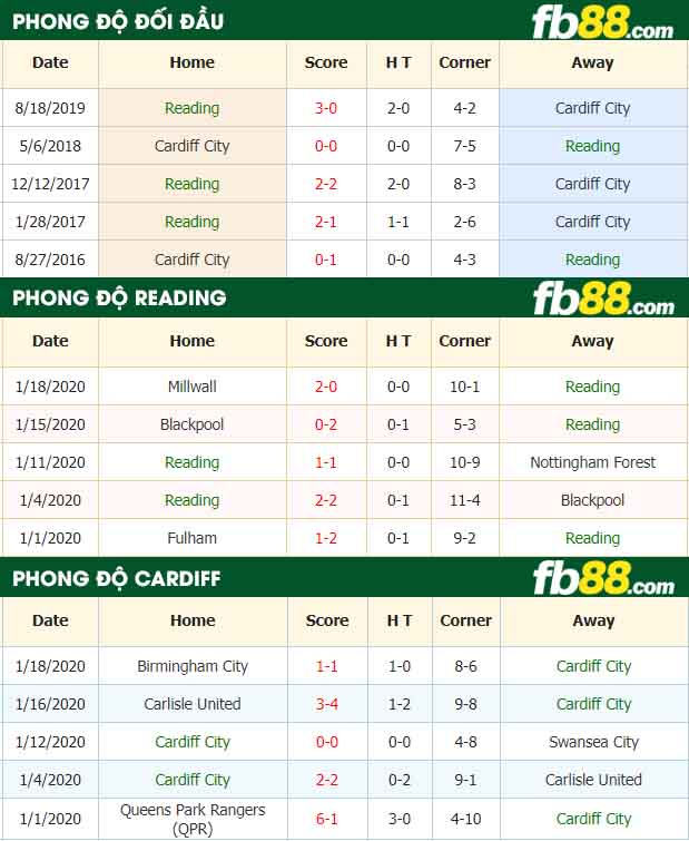fb88-nhận định kèo bóng đá Reading vs Cardiff City