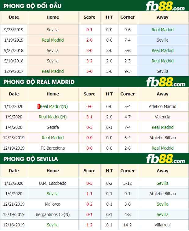 fb88-kèo nhà cái Real Madrid vs Sevilla