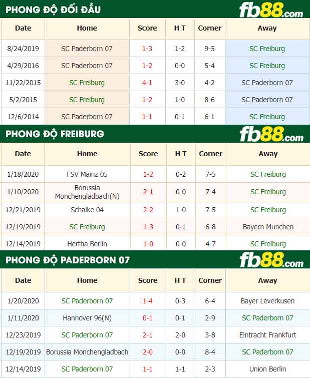 fb88-nhận định kèo bóng đá SC Freiburg vs SC Paderborn 07