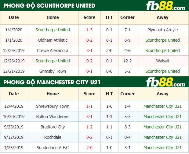 fb88-nhận định kèo bóng đá Scunthorpe United vs Manchester City U21