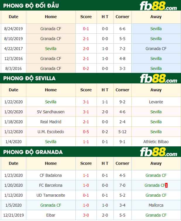 fb88-nhận định kèo bóng đá Sevilla vs Granada