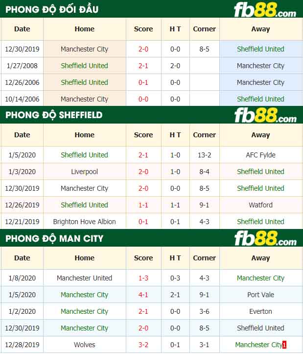 fb88-nhận định kèo bóng đá Sheffield United vs Manchester City