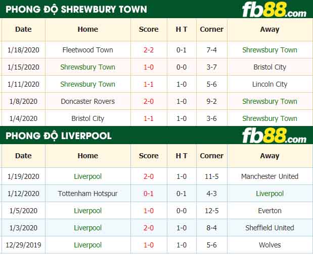 fb88-nhận định kèo bóng đá Shrewbury Town vs Liverpool