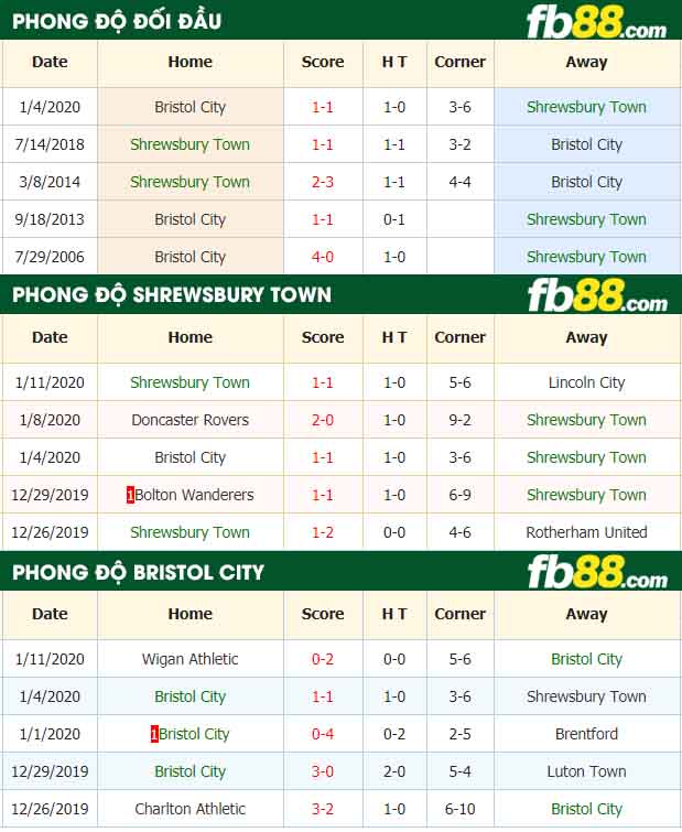 fb88-nhận định kèo bóng đá Shrewsbury Town vs Bristol City