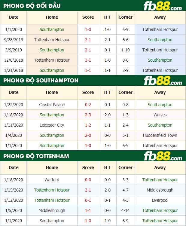fb88-nhận định kèo bóng đá Southampton vs Tottenham