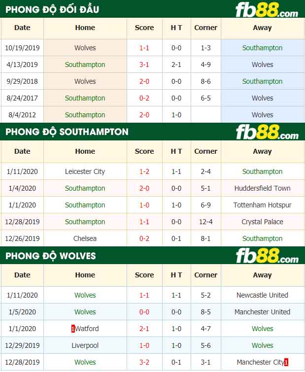 fb88-nhận định kèo bóng đá Southampton vs Wolverhampton Wanderers