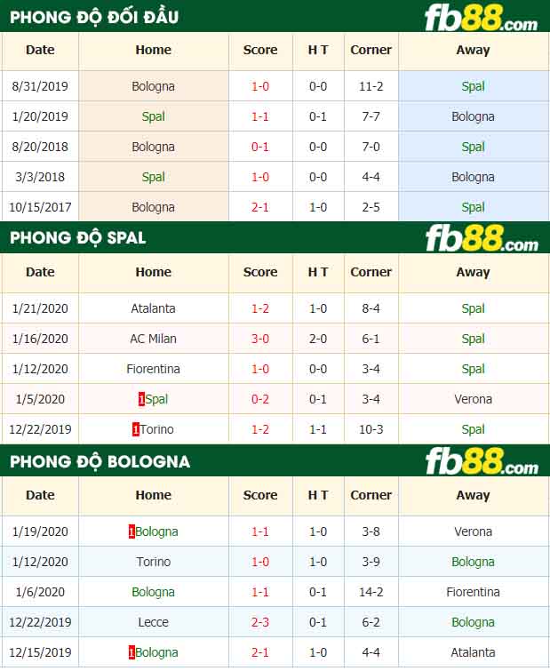 fb88-nhận định kèo bóng đá Spal vs Bologna