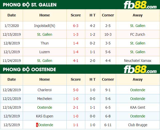 fb88-nhận định kèo bóng đá St. Gallen vs Oostende