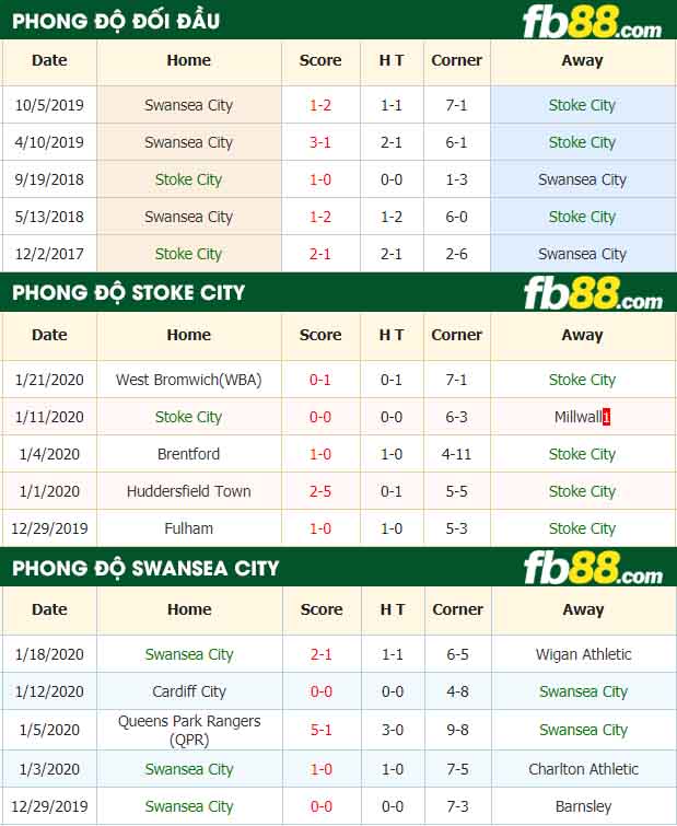 fb88-nhận định kèo bóng đá Stoke City vs Swansea
