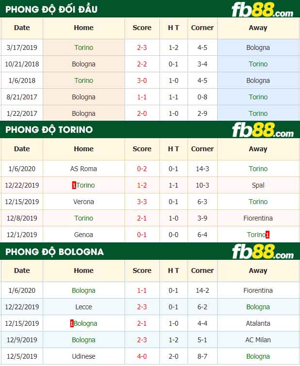 fb88-nhận định kèo bóng đá Torino vs Bologna