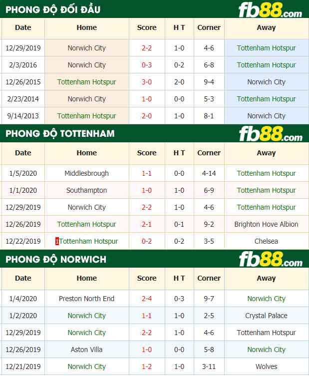 fb88-nhận định kèo bóng đá Tottenham Hotspur vs Norwich City
