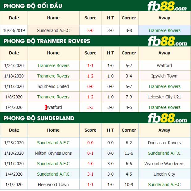 fb88-nhận định kèo bóng đá Tranmere Rovers vs Sunderland