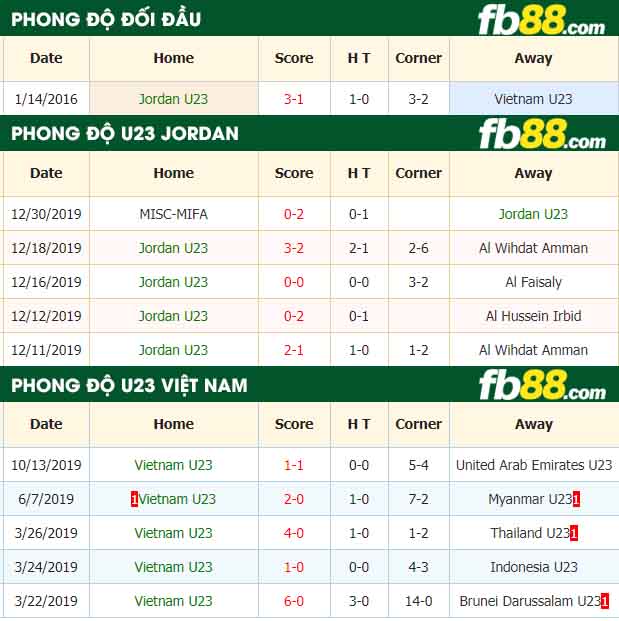 fb88-nhận định kèo bóng đá U23 Jordan vs U23 Việt Nam