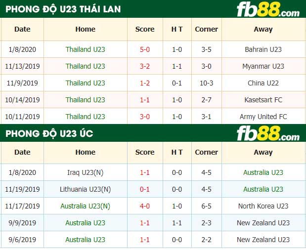 fb88-nhận định kèo bóng đá U23 Thái Lan vs U23 Úc