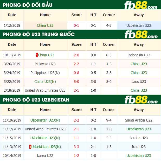 fb88-nhận định kèo bóng đá U23 Trung Quốc vs U23 Uzbekistan