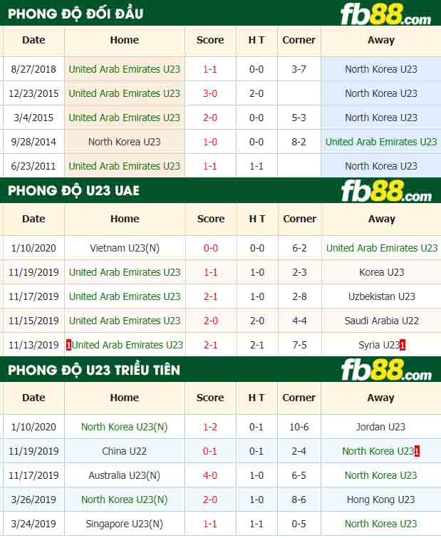 fb88-nhận định kèo bóng đá U23 UAE vs U23 Triều Tiên