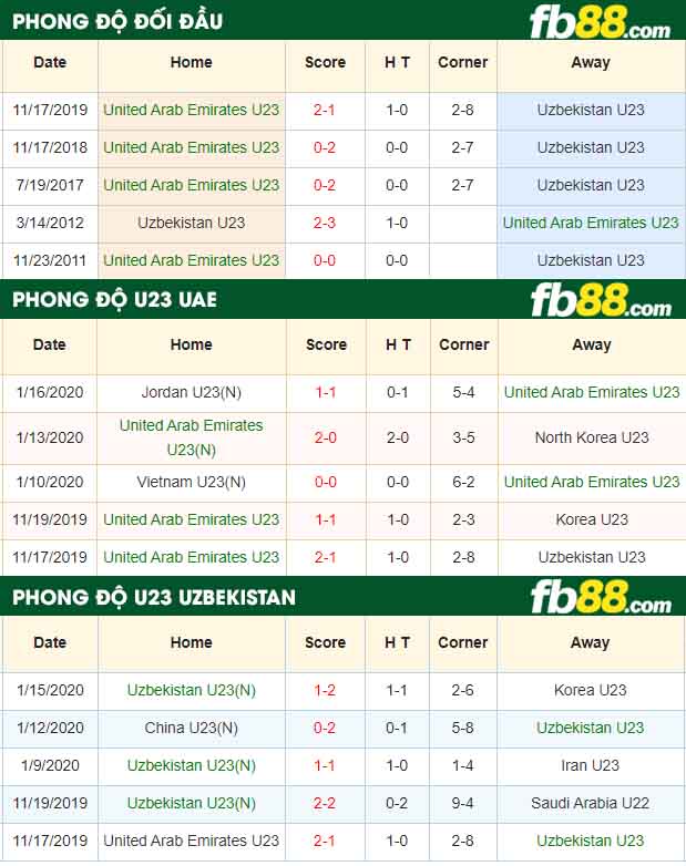 fb88-nhận định kèo bóng đá U23 UAE vs U23 Uzbekistan